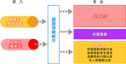 健康保険組合の収入と支出の説明図