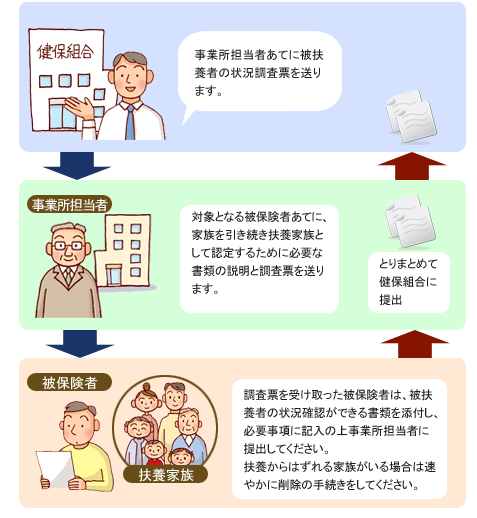 被扶養者状況調査の流れ